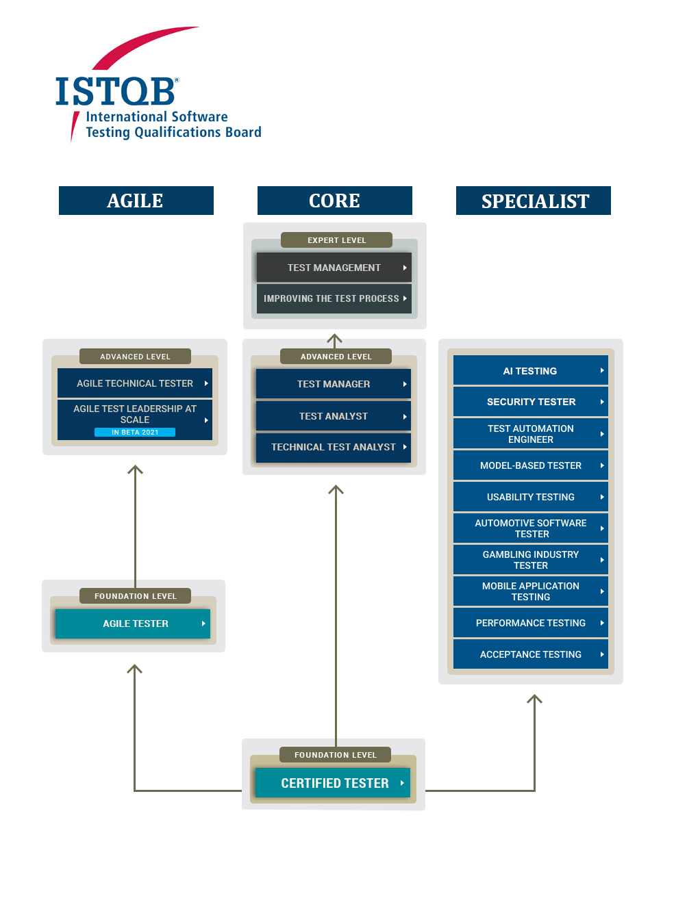 https://www.istqb.org/portfolio_map/images/istqb-portfolio-image.jpg